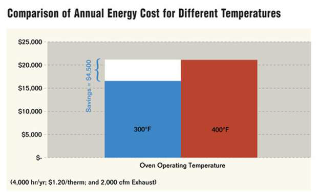 Comparison of Annual Energy Cost for Different Temperatures